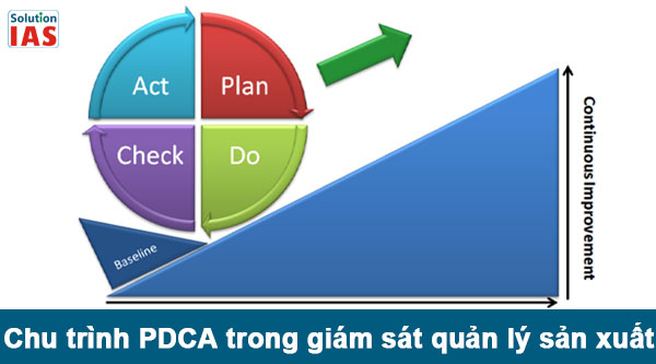 PDCA là gì? chu trình pdca trong giám sát quản lý sản xuất