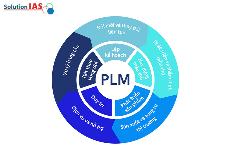 Quản lý vòng đời sản phẩm (PLM) là gì?