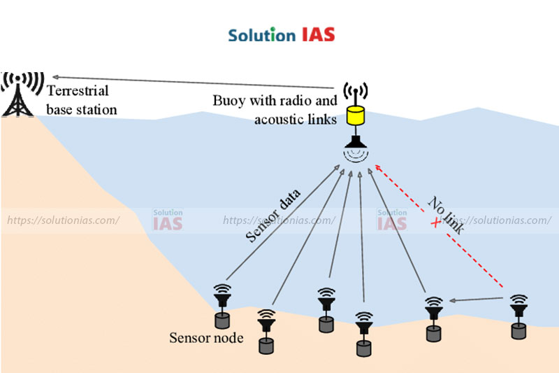 WSN dưới nước (Under Water wireless sensor networks)