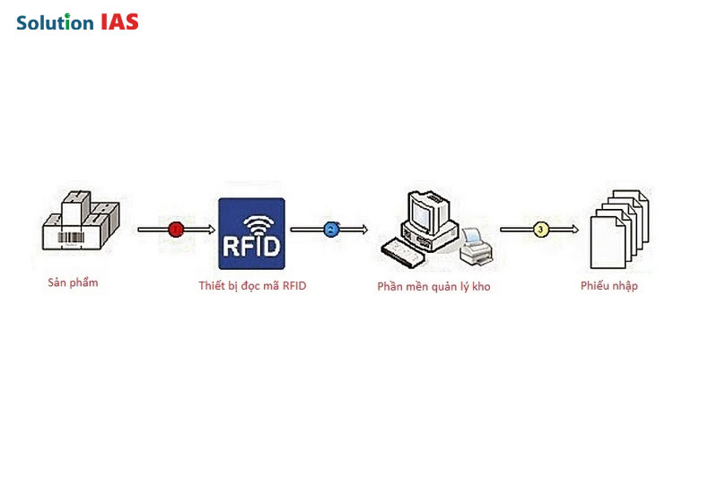 RFID trong quản lý kho