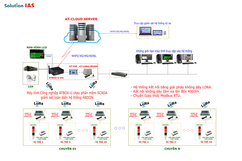 Giải pháp không dây cho hệ thống Andon giám sát nhà máy