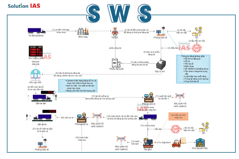 Giải pháp quản lý đăng tài & cân xe (SWS)